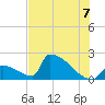 Sawyer Key tide chart for Wednesday, July 7, 2021