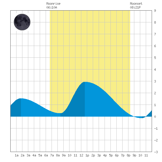 Sawyer Key tide chart for Friday, July 9, 2021