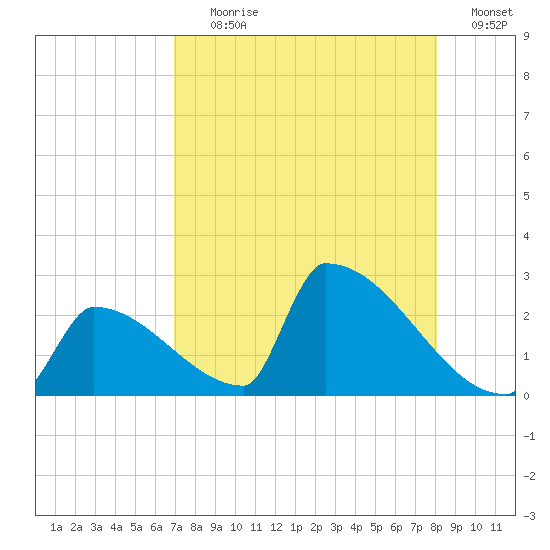 Sawyer Key tide chart for Tuesday, August 10, 2021