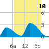 Sawyer Key tide chart for Tuesday, August 10, 2021