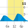 Sawyer Key tide chart for Wednesday, August 11, 2021