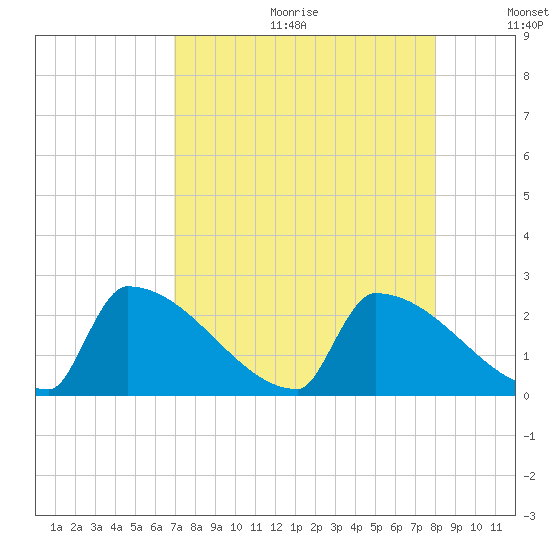 Sawyer Key tide chart for Friday, August 13, 2021