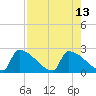 Sawyer Key tide chart for Friday, August 13, 2021