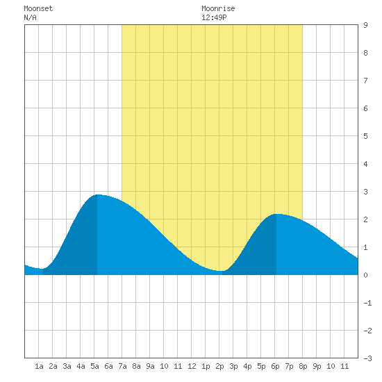 Sawyer Key tide chart for Saturday, August 14, 2021