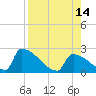 Sawyer Key tide chart for Saturday, August 14, 2021