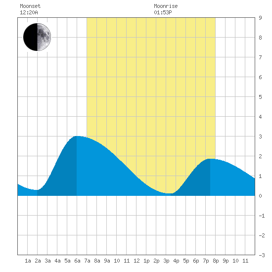 Sawyer Key tide chart for Sunday, August 15, 2021