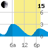 Sawyer Key tide chart for Sunday, August 15, 2021