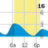 Sawyer Key tide chart for Monday, August 16, 2021