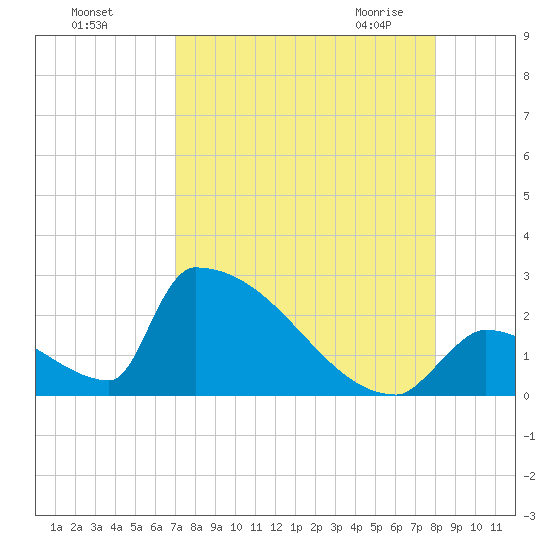 Sawyer Key tide chart for Tuesday, August 17, 2021