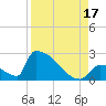 Sawyer Key tide chart for Tuesday, August 17, 2021