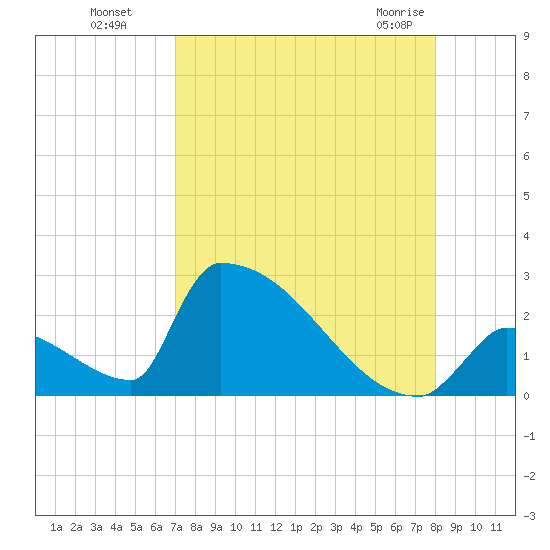 Sawyer Key tide chart for Wednesday, August 18, 2021