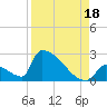 Sawyer Key tide chart for Wednesday, August 18, 2021