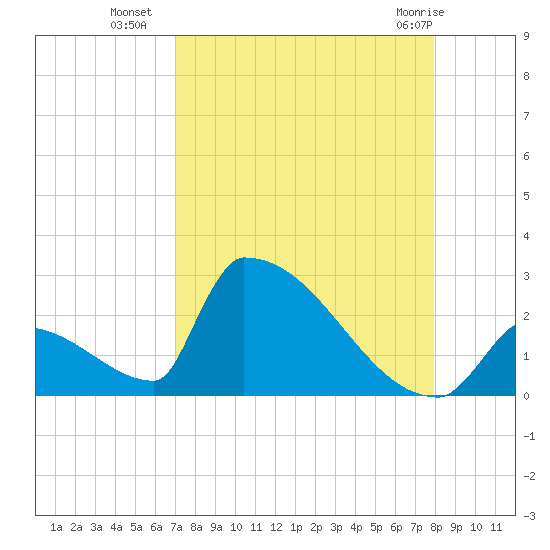 Sawyer Key tide chart for Thursday, August 19, 2021