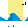 Sawyer Key tide chart for Thursday, August 19, 2021