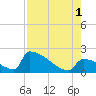 Sawyer Key tide chart for Sunday, August 1, 2021