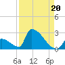 Sawyer Key tide chart for Friday, August 20, 2021