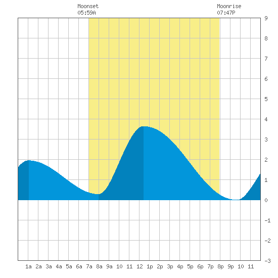 Sawyer Key tide chart for Saturday, August 21, 2021
