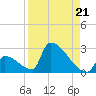 Sawyer Key tide chart for Saturday, August 21, 2021