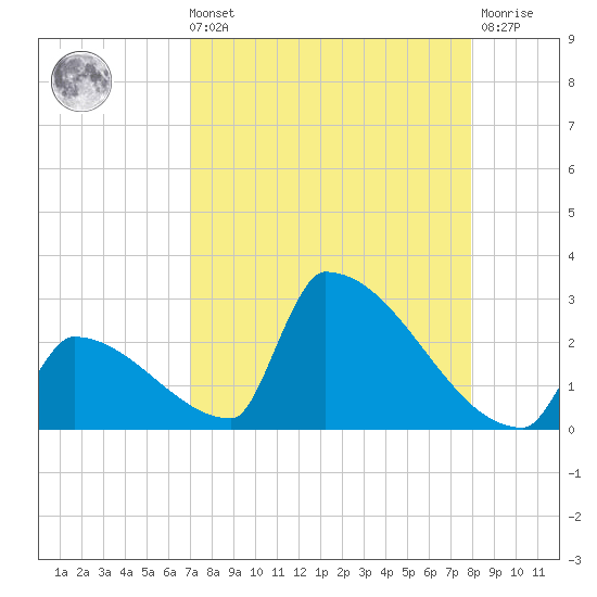 Sawyer Key tide chart for Sunday, August 22, 2021