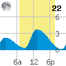 Sawyer Key tide chart for Sunday, August 22, 2021