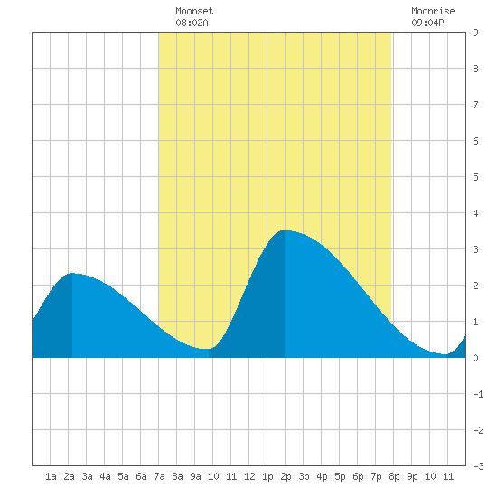 Sawyer Key tide chart for Monday, August 23, 2021