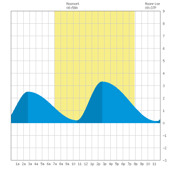 Sawyer Key tide chart for Tuesday, August 24, 2021