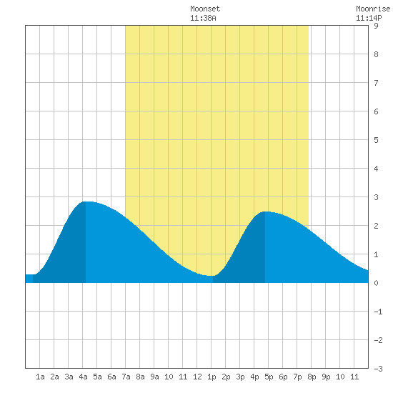 Sawyer Key tide chart for Friday, August 27, 2021