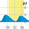 Sawyer Key tide chart for Friday, August 27, 2021
