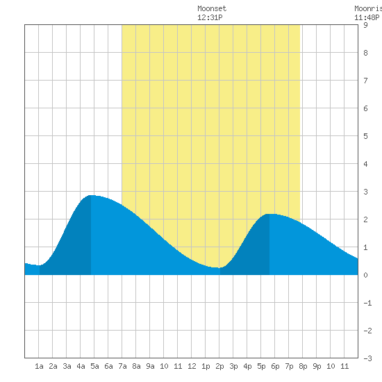 Sawyer Key tide chart for Saturday, August 28, 2021