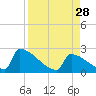 Sawyer Key tide chart for Saturday, August 28, 2021