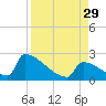 Sawyer Key tide chart for Sunday, August 29, 2021
