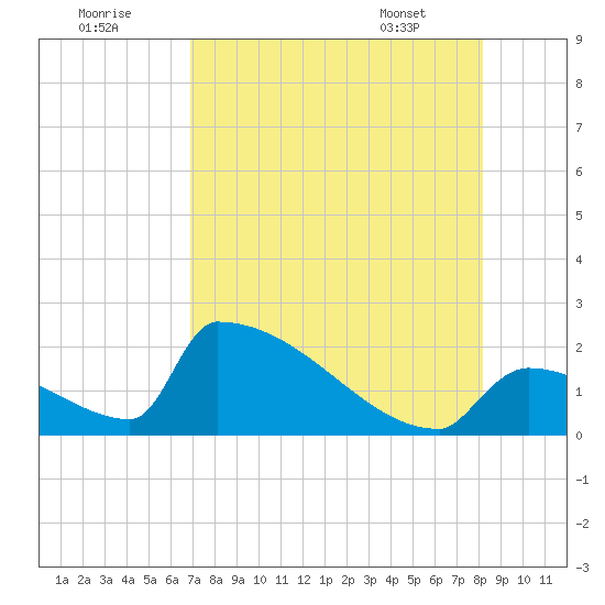 Sawyer Key tide chart for Monday, August 2, 2021