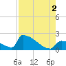 Sawyer Key tide chart for Monday, August 2, 2021