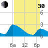 Sawyer Key tide chart for Monday, August 30, 2021