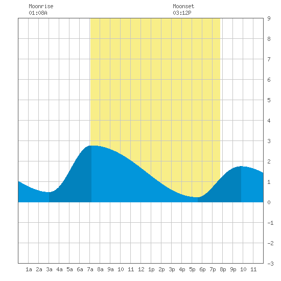 Sawyer Key tide chart for Tuesday, August 31, 2021
