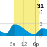 Sawyer Key tide chart for Tuesday, August 31, 2021