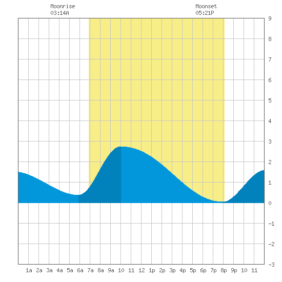 Sawyer Key tide chart for Wednesday, August 4, 2021