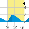 Sawyer Key tide chart for Wednesday, August 4, 2021