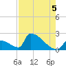 Sawyer Key tide chart for Thursday, August 5, 2021