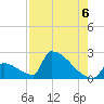 Sawyer Key tide chart for Friday, August 6, 2021