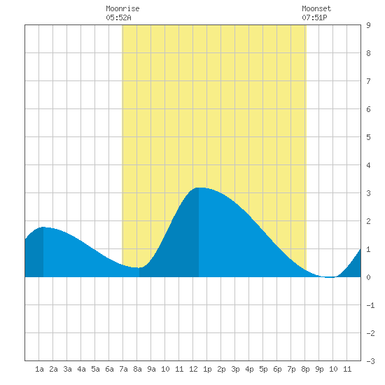Sawyer Key tide chart for Saturday, August 7, 2021