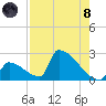 Sawyer Key tide chart for Sunday, August 8, 2021