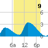 Sawyer Key tide chart for Monday, August 9, 2021