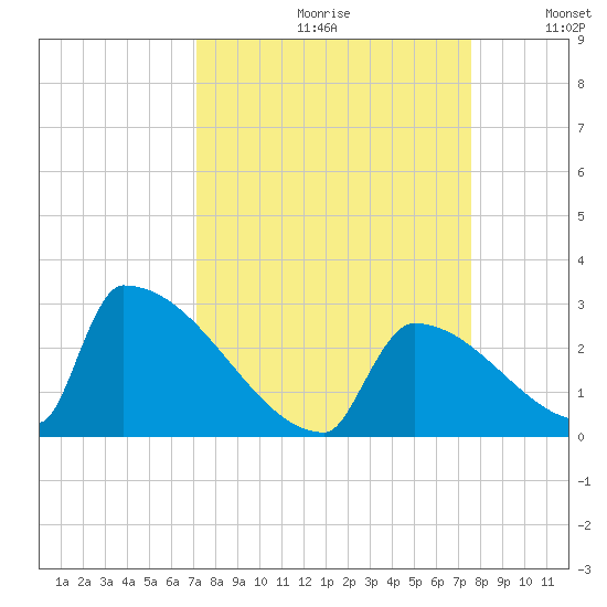 Sawyer Key tide chart for Saturday, September 11, 2021