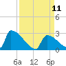 Sawyer Key tide chart for Saturday, September 11, 2021