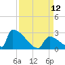 Sawyer Key tide chart for Sunday, September 12, 2021