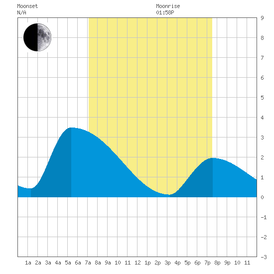 Sawyer Key tide chart for Monday, September 13, 2021
