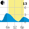 Sawyer Key tide chart for Monday, September 13, 2021