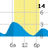 Sawyer Key tide chart for Tuesday, September 14, 2021