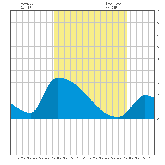 Sawyer Key tide chart for Wednesday, September 15, 2021